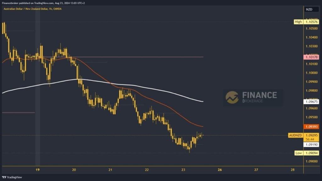 AUDNZD chart analysis