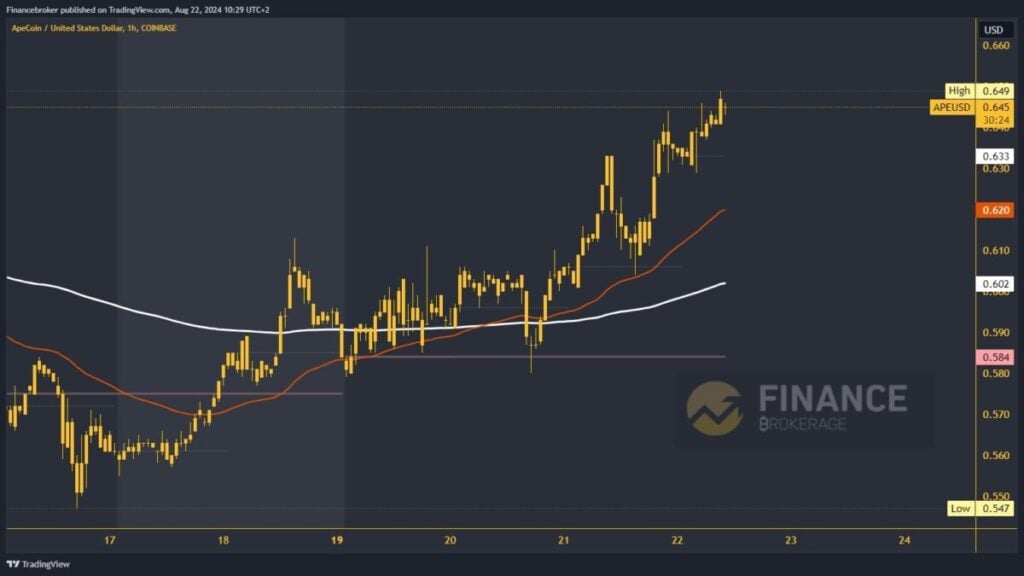 ApeCoin chart analysis