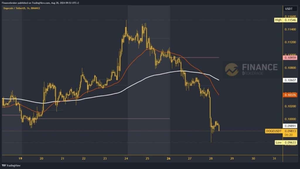 Dogecoin chart analysis