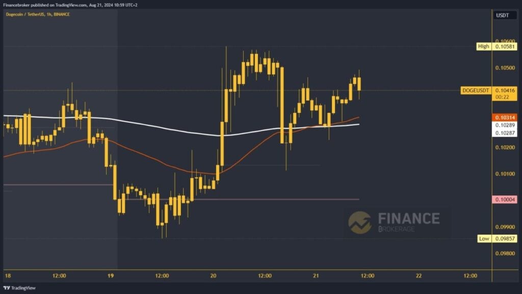 Dogecoin chart analysis