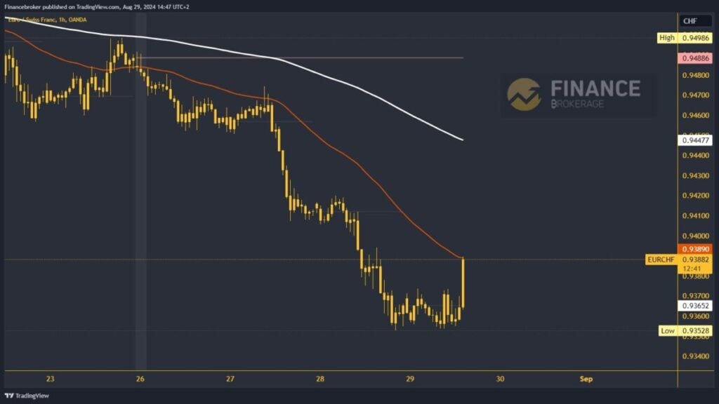 EURCHF chart analysis