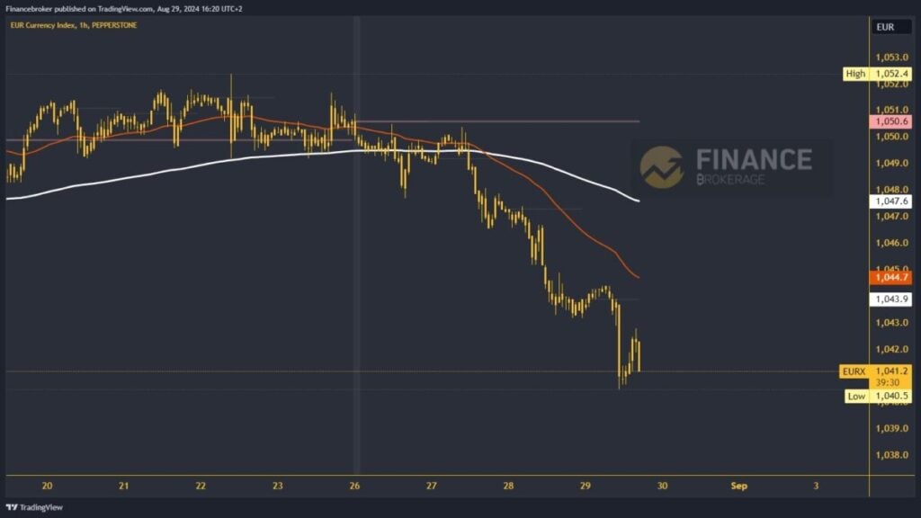 Euro index chart analysis