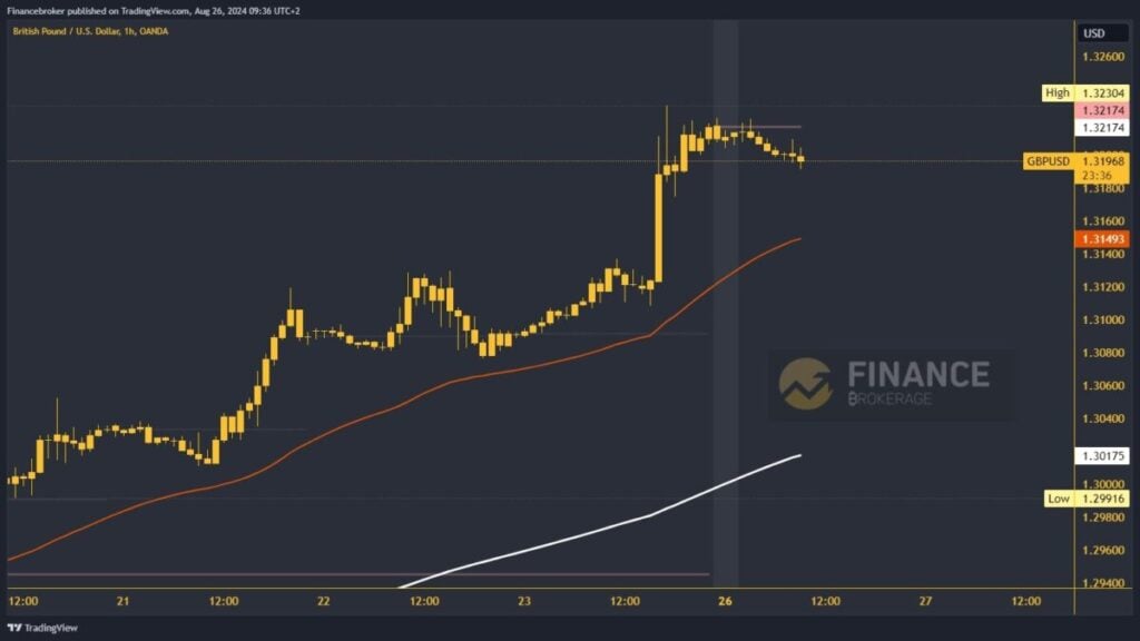 GBPUSD chart analysis