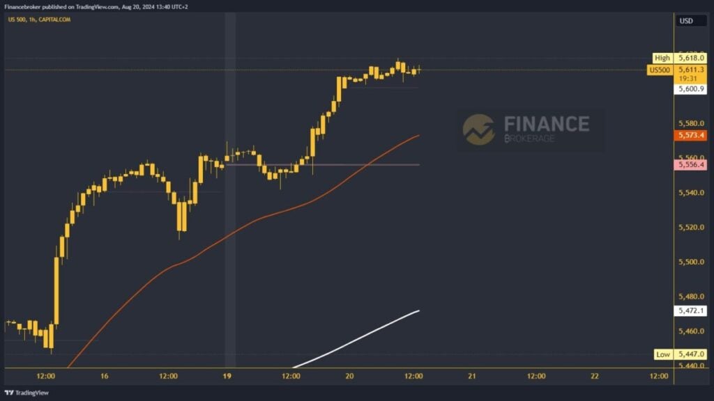 S&P 500 chart analysis