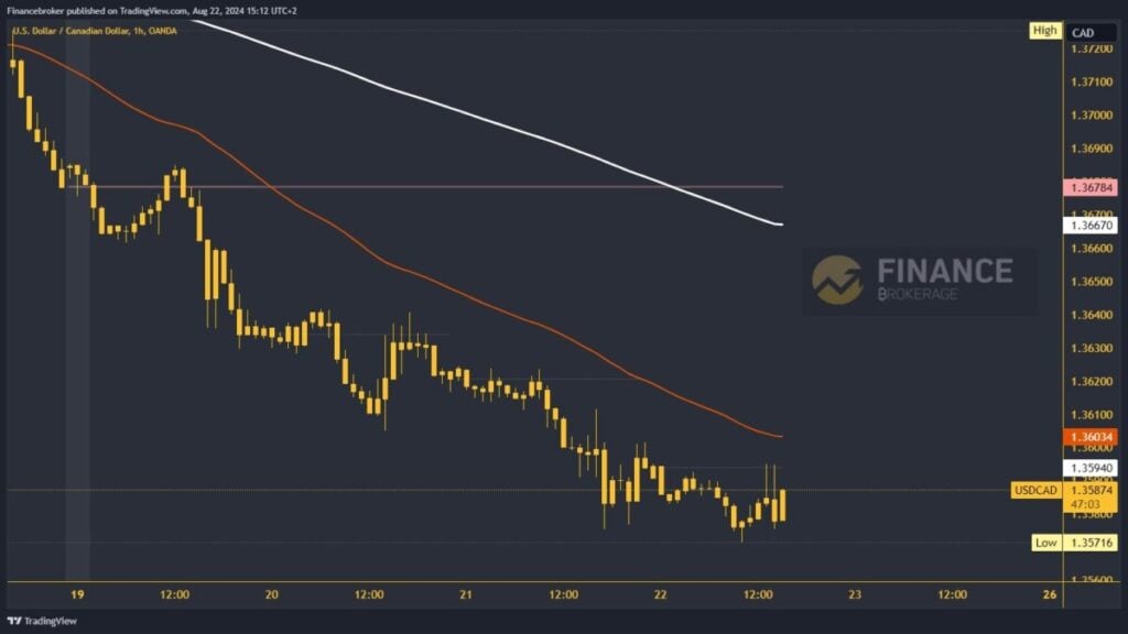 USDCAD chart analysis