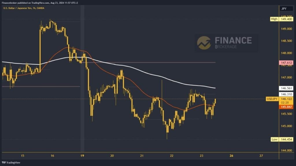 USDJPY chart analysis