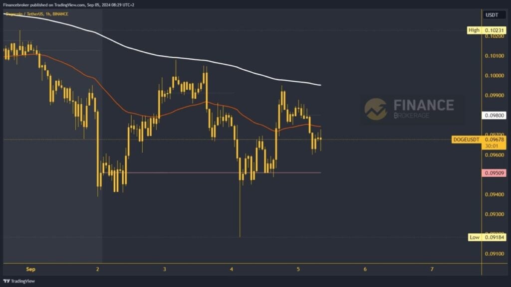 Dogecoin chart analysis