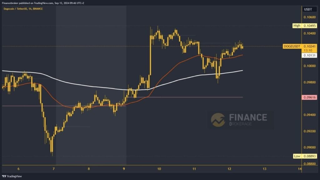 Dogecoin chart analysis