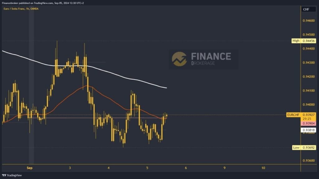 EURCHF chart analysis