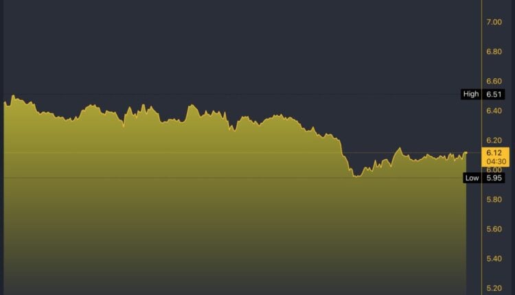 HBI/USD 5-Day Chart