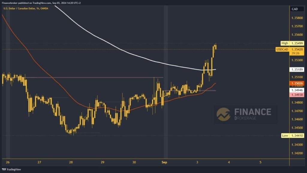 USDCAD chart analysis