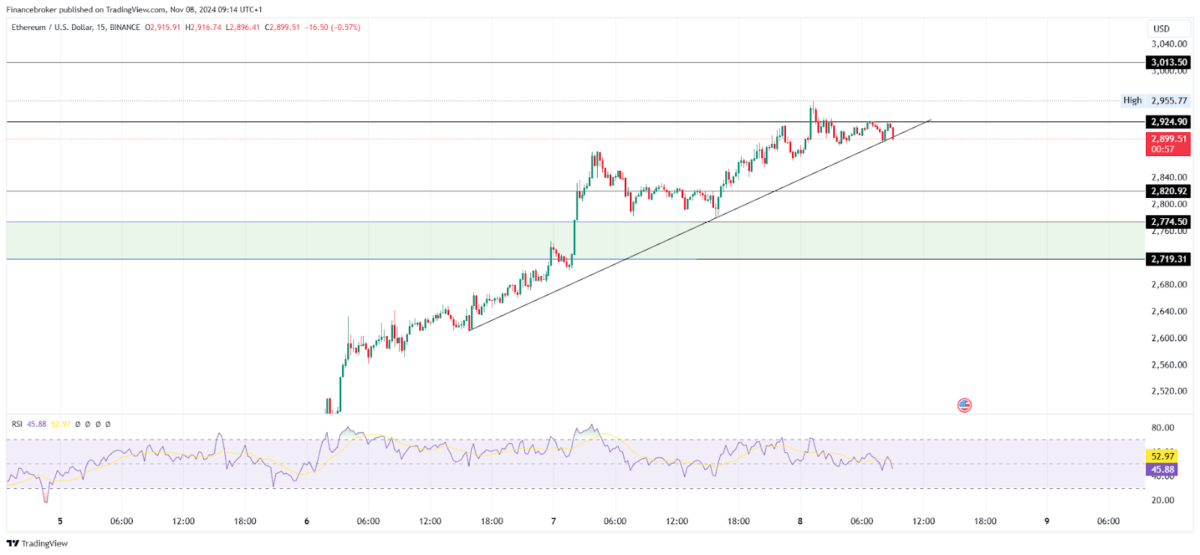 ETH/USD 15-Minute Chart