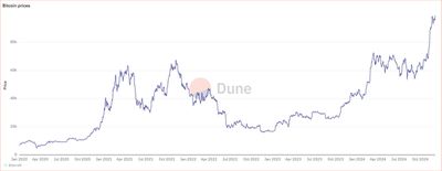 Chart showing Bitcoin price history in USD since January 2020