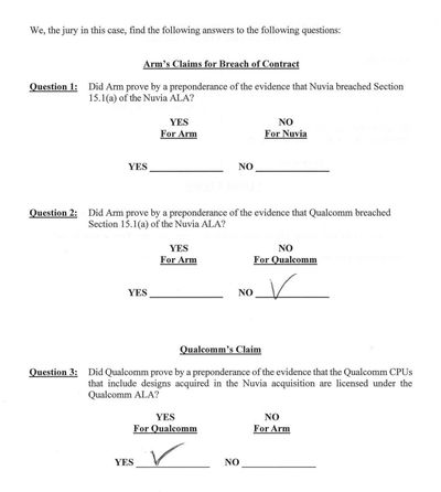 Jury verdict sheet showing a blank response to the question about Nuvia breaching its Arm license, a check in the no box on the question that Qualcomm breached its Arm license, and a check for yes to the question of whether Qualcomm proved its CPUs with Nuvia tech are covered by Qualcomm’s license.